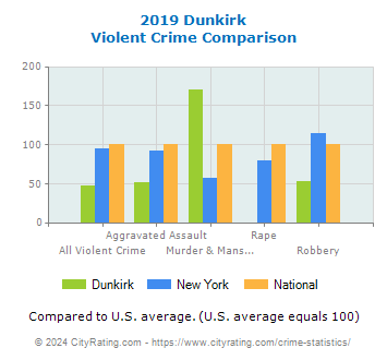 Dunkirk Violent Crime vs. State and National Comparison