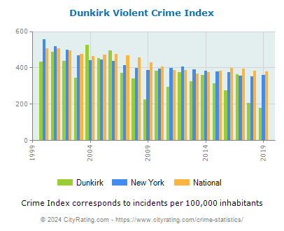 Dunkirk Violent Crime vs. State and National Per Capita