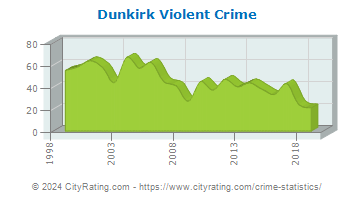 Dunkirk Violent Crime