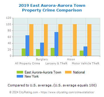 East Aurora-Aurora Town Property Crime vs. State and National Comparison