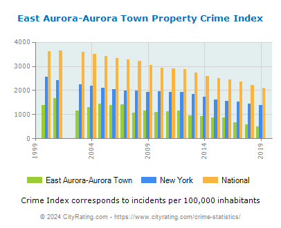 East Aurora-Aurora Town Property Crime vs. State and National Per Capita