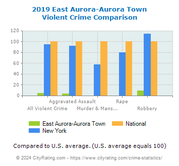 East Aurora-Aurora Town Violent Crime vs. State and National Comparison