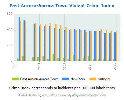 East Aurora-Aurora Town Violent Crime vs. State and National Per Capita