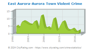 East Aurora-Aurora Town Violent Crime