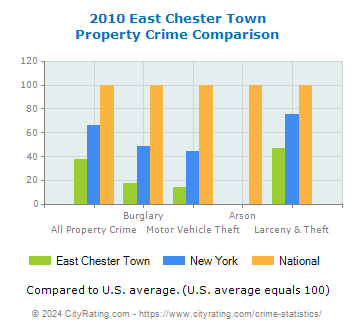 East Chester Town Property Crime vs. State and National Comparison