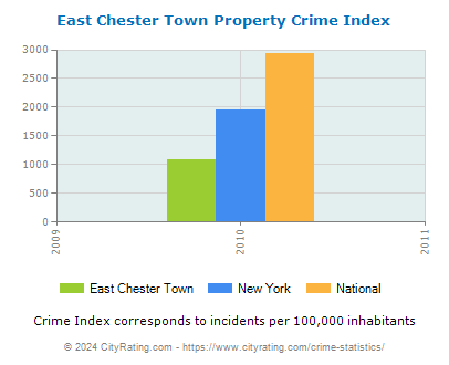 East Chester Town Property Crime vs. State and National Per Capita