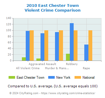 East Chester Town Violent Crime vs. State and National Comparison