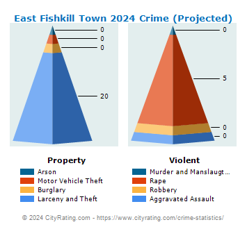 East Fishkill Town Crime 2024