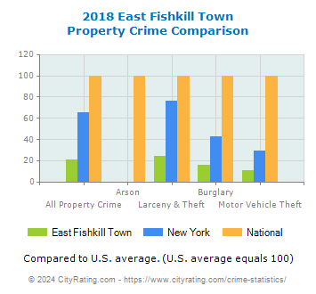 East Fishkill Town Property Crime vs. State and National Comparison