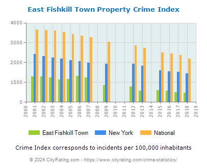 East Fishkill Town Property Crime vs. State and National Per Capita