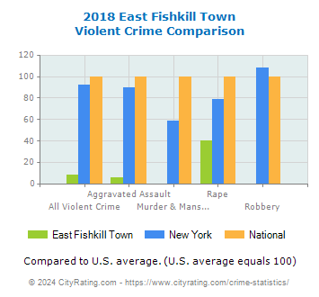 East Fishkill Town Violent Crime vs. State and National Comparison