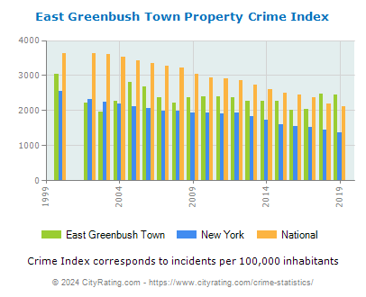East Greenbush Town Property Crime vs. State and National Per Capita