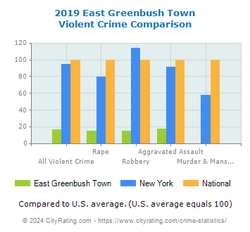 East Greenbush Town Violent Crime vs. State and National Comparison