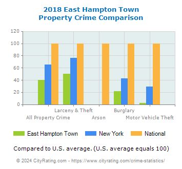 East Hampton Town Property Crime vs. State and National Comparison