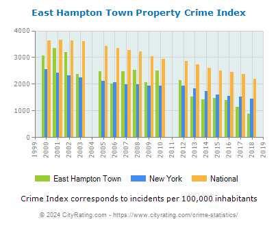 East Hampton Town Property Crime vs. State and National Per Capita