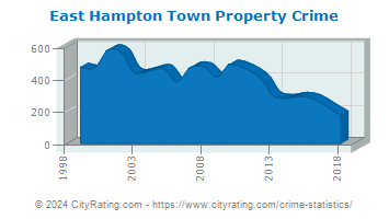 East Hampton Town Property Crime