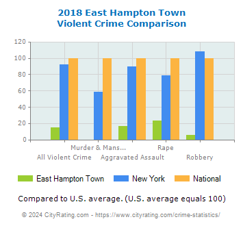 East Hampton Town Violent Crime vs. State and National Comparison