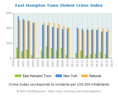 East Hampton Town Violent Crime vs. State and National Per Capita