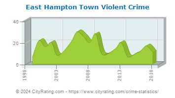 East Hampton Town Violent Crime