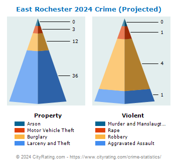 East Rochester Village Crime 2024
