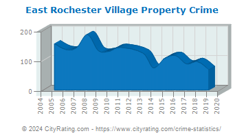 East Rochester Village Property Crime