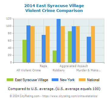East Syracuse Village Violent Crime vs. State and National Comparison