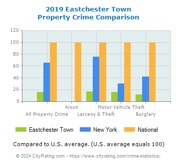 Eastchester Town Property Crime vs. State and National Comparison