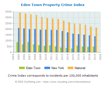 Eden Town Property Crime vs. State and National Per Capita