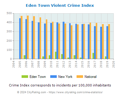 Eden Town Violent Crime vs. State and National Per Capita