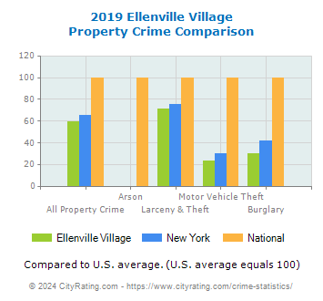 Ellenville Village Property Crime vs. State and National Comparison