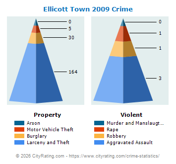 Ellicott Town Crime Statistics : New York ( NY ) - CityRating.ellicott town 
