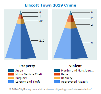 Ellicott Town Crime 2019