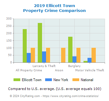 Ellicott Town Property Crime vs. State and National Comparison