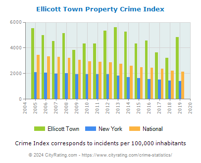 Ellicott Town Property Crime vs. State and National Per Capita