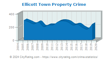 Ellicott Town Property Crime