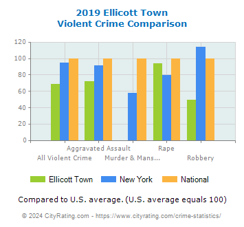 Ellicott Town Violent Crime vs. State and National Comparison