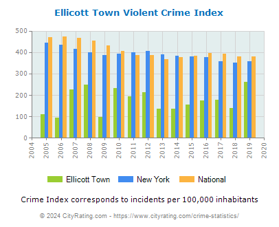 Ellicott Town Violent Crime vs. State and National Per Capita