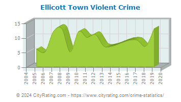Ellicott Town Violent Crime
