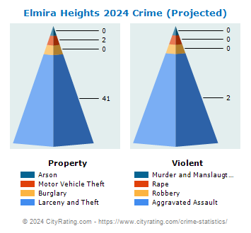 Elmira Heights Village Crime 2024