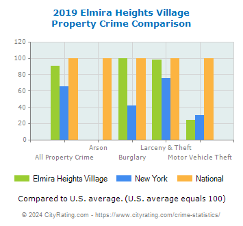 Elmira Heights Village Property Crime vs. State and National Comparison