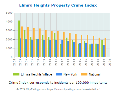 Elmira Heights Village Property Crime vs. State and National Per Capita