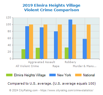 Elmira Heights Village Violent Crime vs. State and National Comparison
