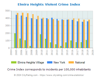 Elmira Heights Village Violent Crime vs. State and National Per Capita