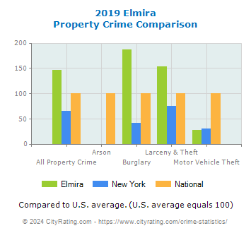 Elmira Property Crime vs. State and National Comparison