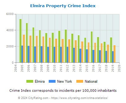 Elmira Property Crime vs. State and National Per Capita