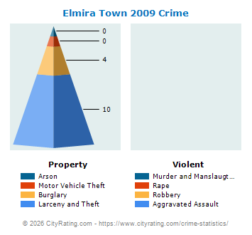 Elmira Town Crime Statistics: New York (NY) - CityRating.elmira town 