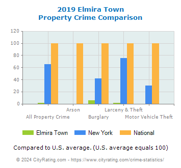 Elmira Town Property Crime vs. State and National Comparison