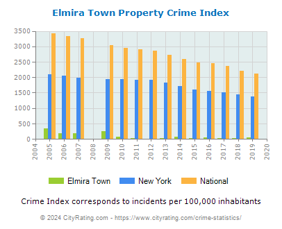 Elmira Town Property Crime vs. State and National Per Capita