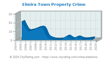 Elmira Town Property Crime