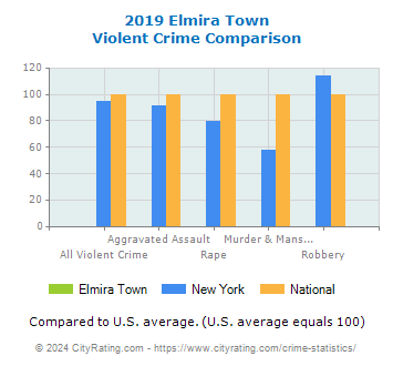 Elmira Town Violent Crime vs. State and National Comparison